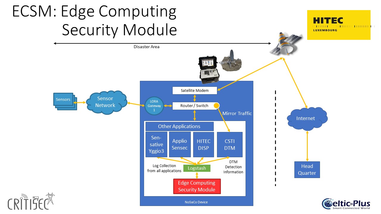 ECSM Edge Computing Security Module